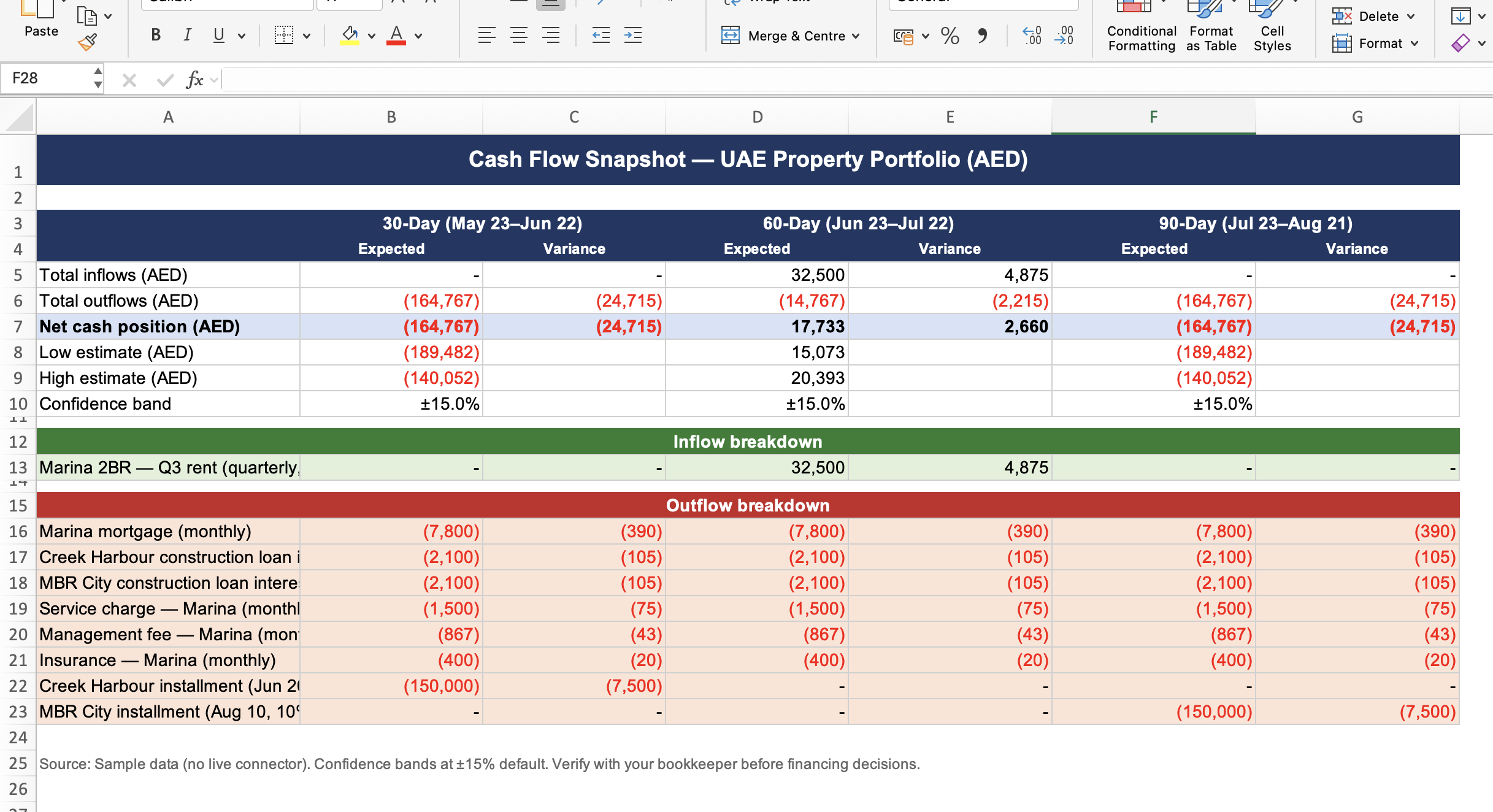 Cashflow snapshot output from the Small Business plugin