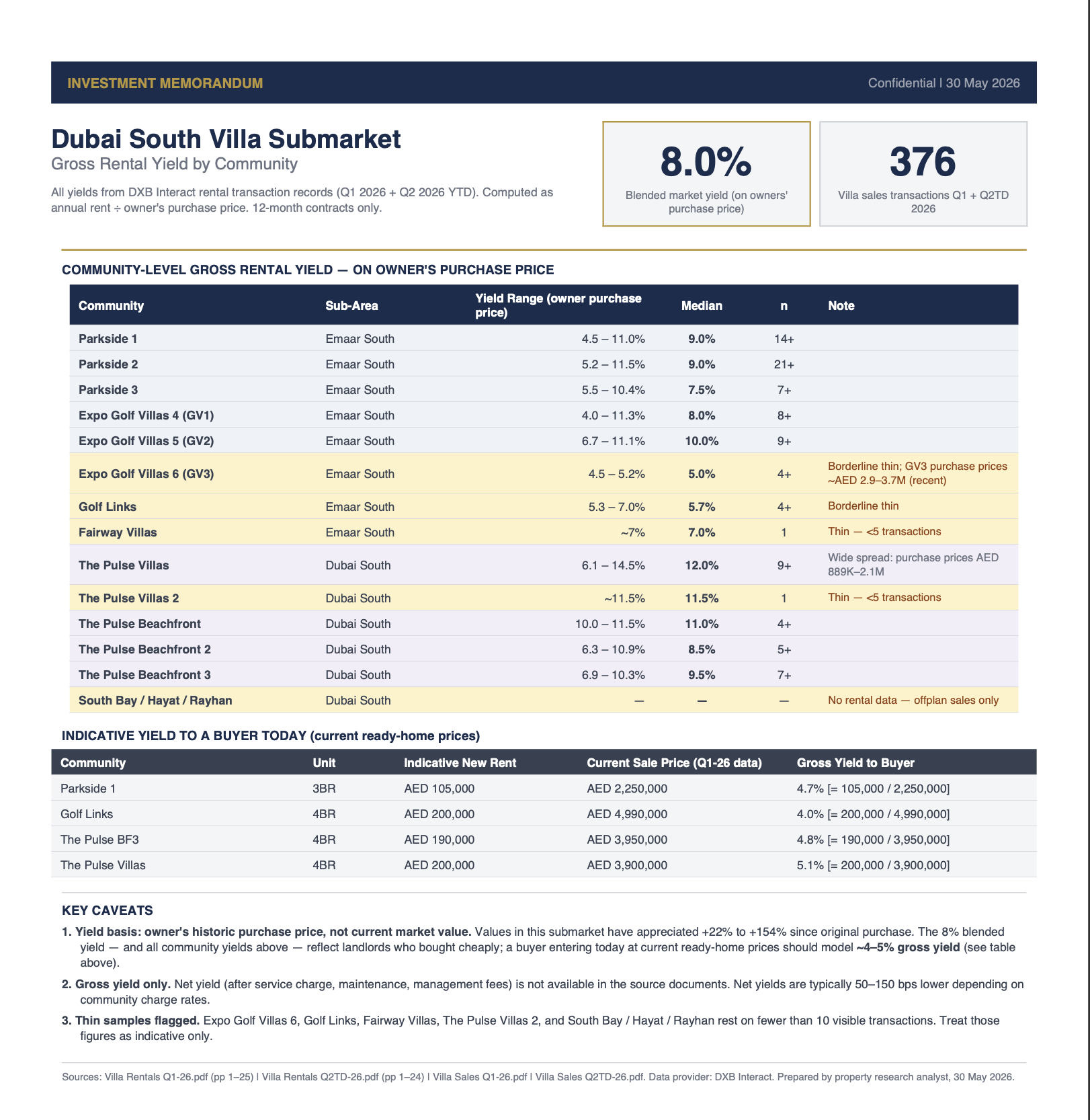 One-page investment memorandum exported from the Claude Project: headline yield, community-level gross yield table, indicative yield to a buyer today, key caveats