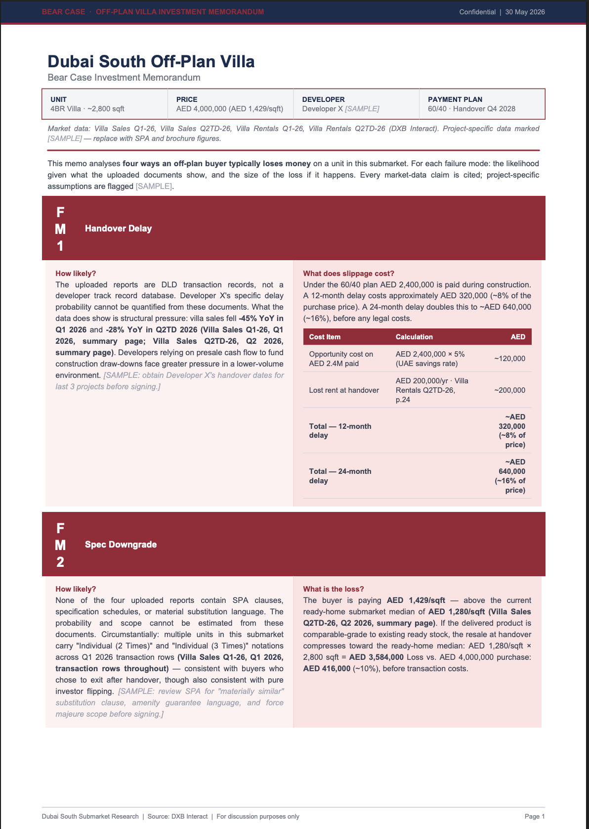 The bear case memo covering handover delay, spec downgrade, oversupply and developer default